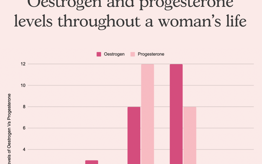 Oestrogen and Progesterone Levels Through A Woman’s Life